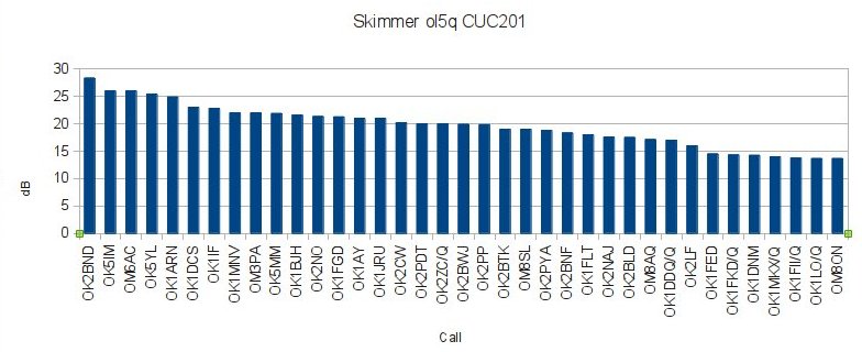 Skommer OL5Q